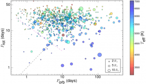Figure 2 from McQuillan+ (2013) showing rotation periods of host stars (P_rot) vs. orbital periods of planetary candidates (P_orb). The size of the circle indicates the size of the planetary candidate, and the colors indicate stellar temperature.
